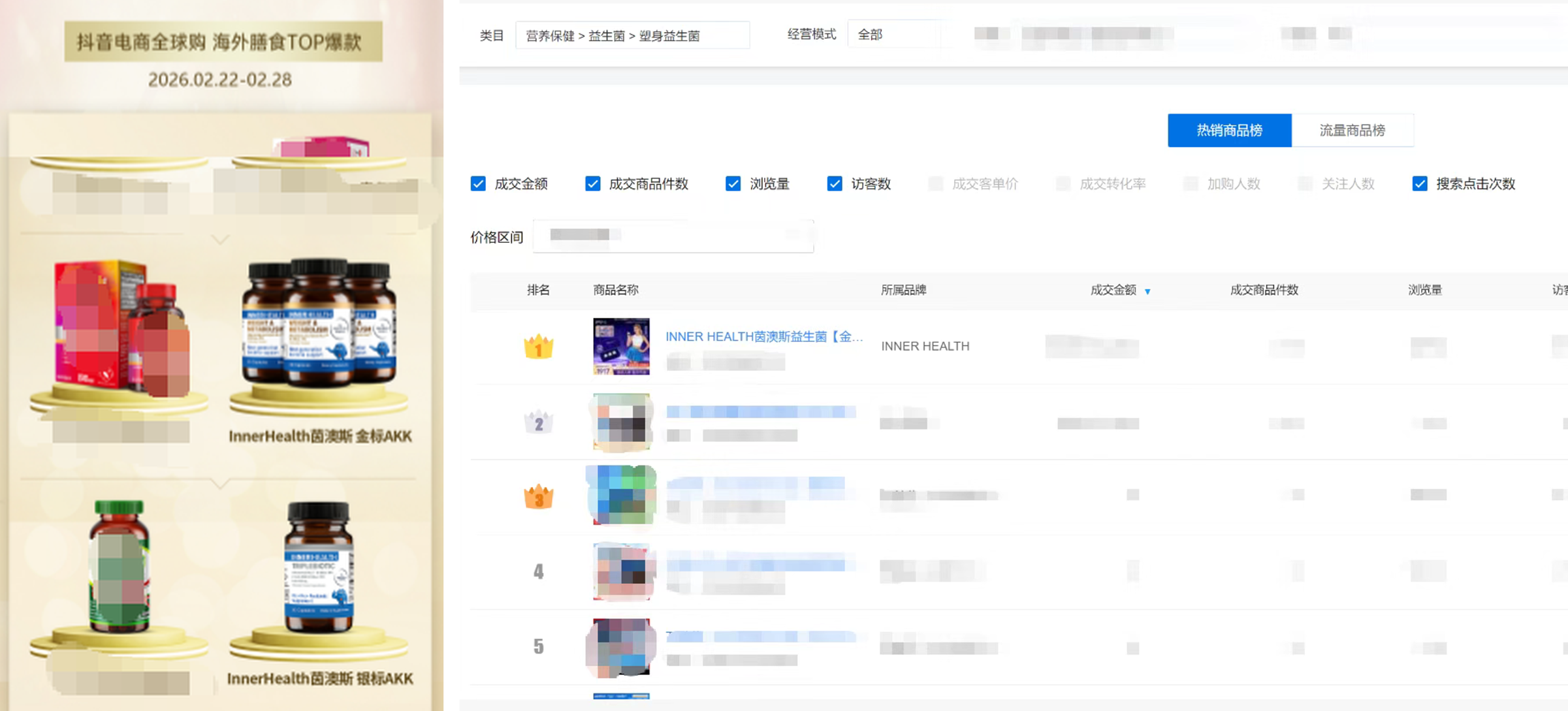 图片展示了抖音电商全球购海外膳食TOP爆款的相关数据。左侧为“抖音电商全球购 海外膳食TOP爆款 2024.02.22 - 02.28”标题，下方有两款产品图片。右侧是数据表格，显示了商品名称、所属品牌、成交金额、成交商品件数、浏览量、访客数等信息，其中Inner Health茵澳斯金标AKK在成交金额、成交商品件数、浏览量、访客数等方面表现突出，成交金额为100000000元，成交商品件数为100000000。该图片与上下文介绍的抖音电商全球购海外膳食榜相关，直观呈现了相关产品数据。