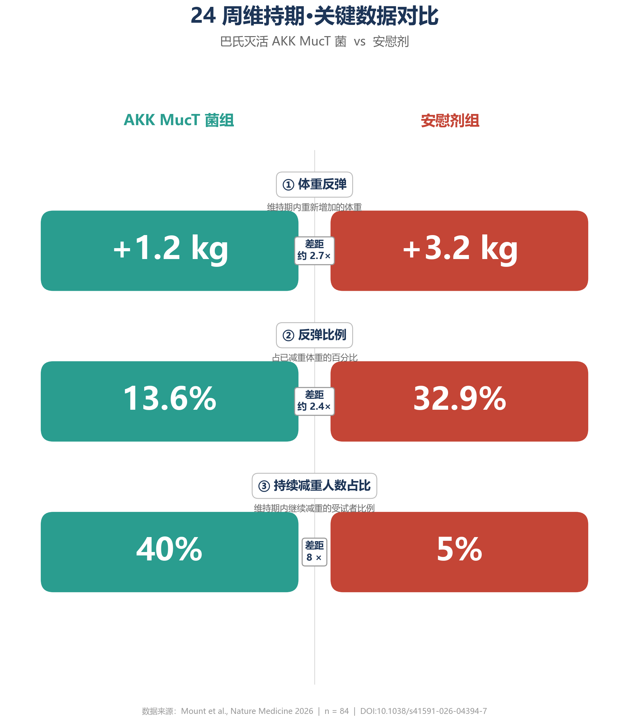 机制对比B