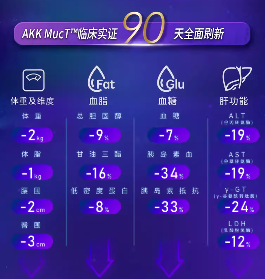AKK MucT 临床验证90天全面刷新