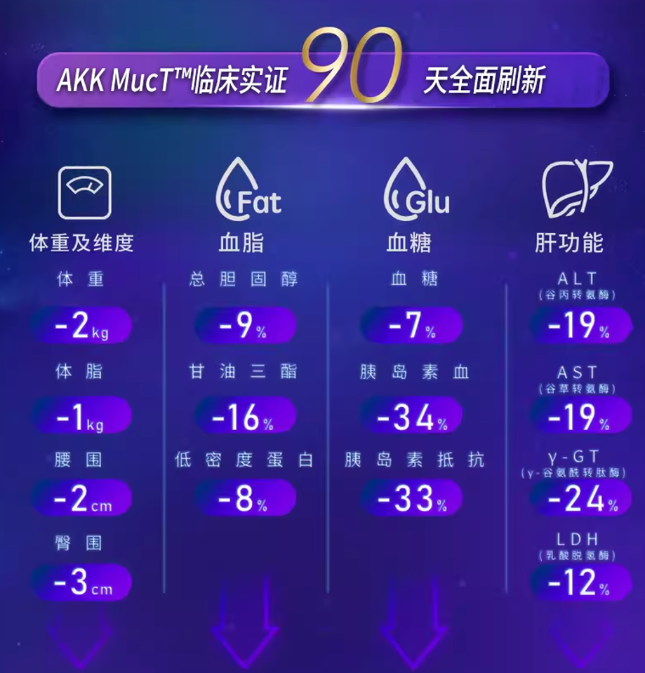 AKK MucT 临床验证90天全面刷新