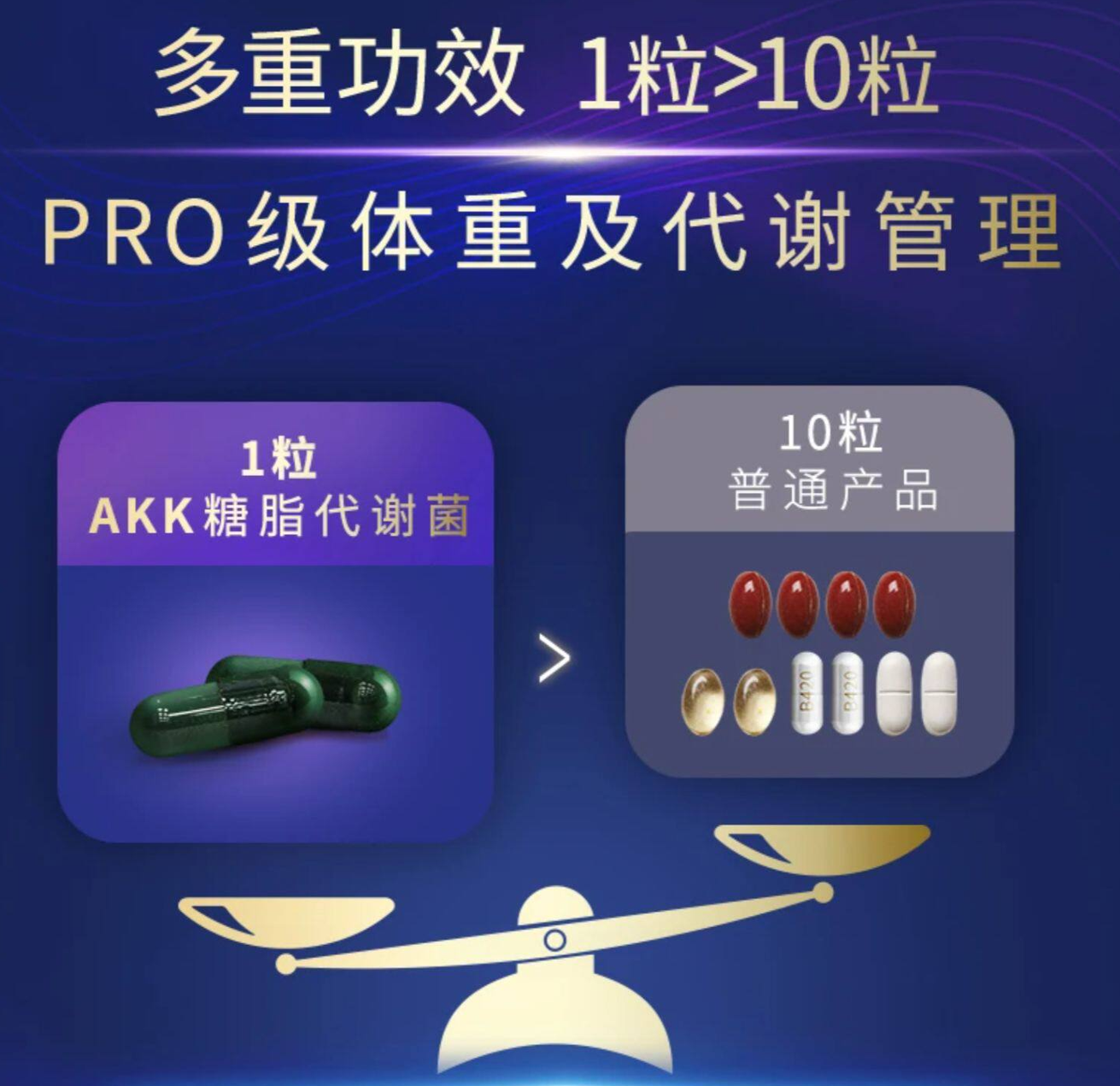 这张图片是Inner Health-茵澳斯AKK MucT™的功效宣传图，背景为深蓝色，顶部标注“多重功效 1粒>10粒”与“PRO级体重及代谢管理”的核心宣传语。图片以天平为视觉载体，天平左侧代表1粒AKK糖脂代谢菌（对应AKK MucT™产品），右侧代表10粒普通产品，意在对比体现该AKK菌产品的浓缩功效，突出其作为能稳定维持体重代谢状态的下一代益生菌产品，呼应了减重需“守得更稳”的相关内容。
