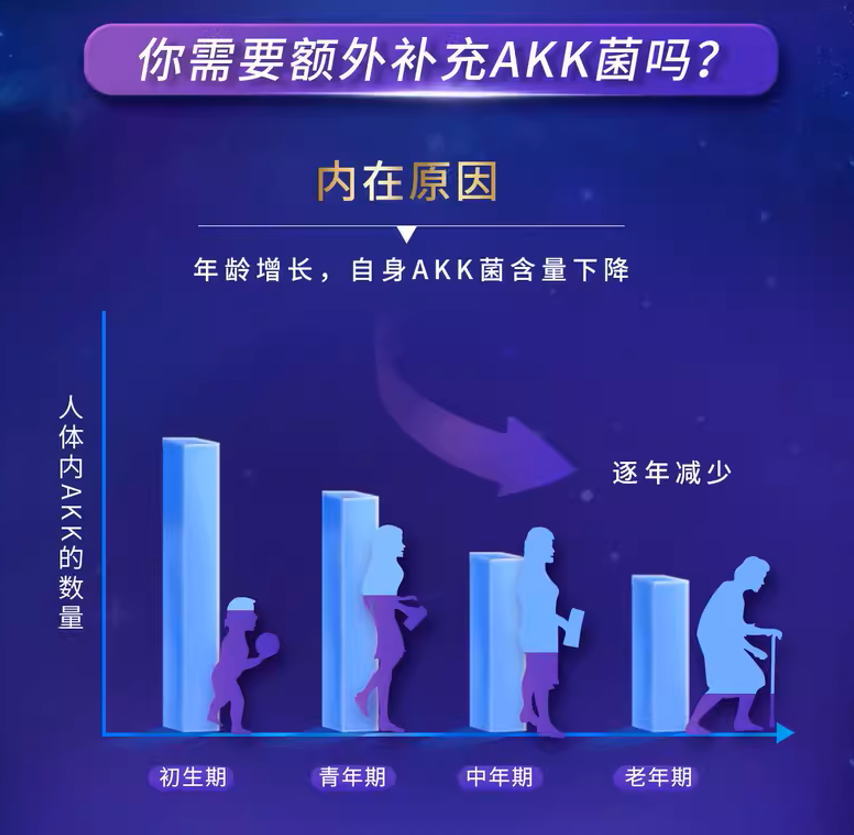 你需要额外补充AKK菌吗