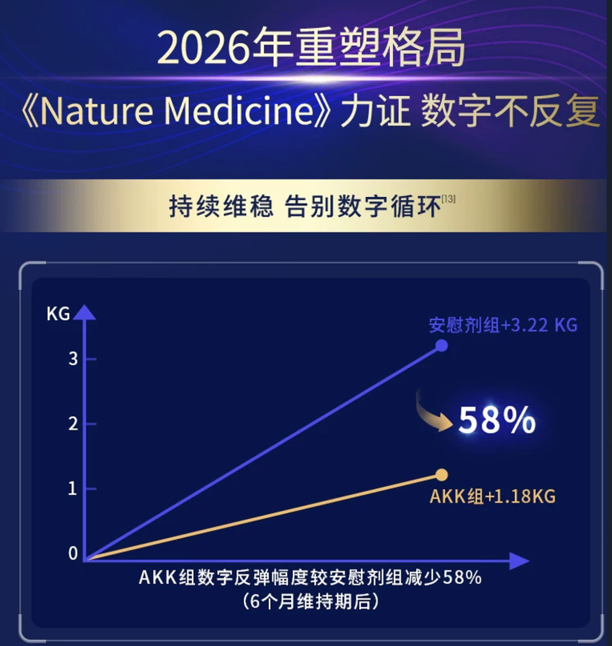图片展示了2026年《Nature Medicine》力证的减重维持数据。上方标题为“2026年重塑格局 《Nature Medicine》力证 数字不反复”，中间文字为“持续维稳 告别数字循环”。下方图表中，蓝色折线代表安慰剂组，6个月维持期后体重增加3.22KG，橙色折线代表AKK组，体重增加1.18KG，AKK组数字反弹幅度较安慰剂组减少58%。该图与上下文紧密相关，直观呈现了AKK菌在减重维持方面的研究数据成果。