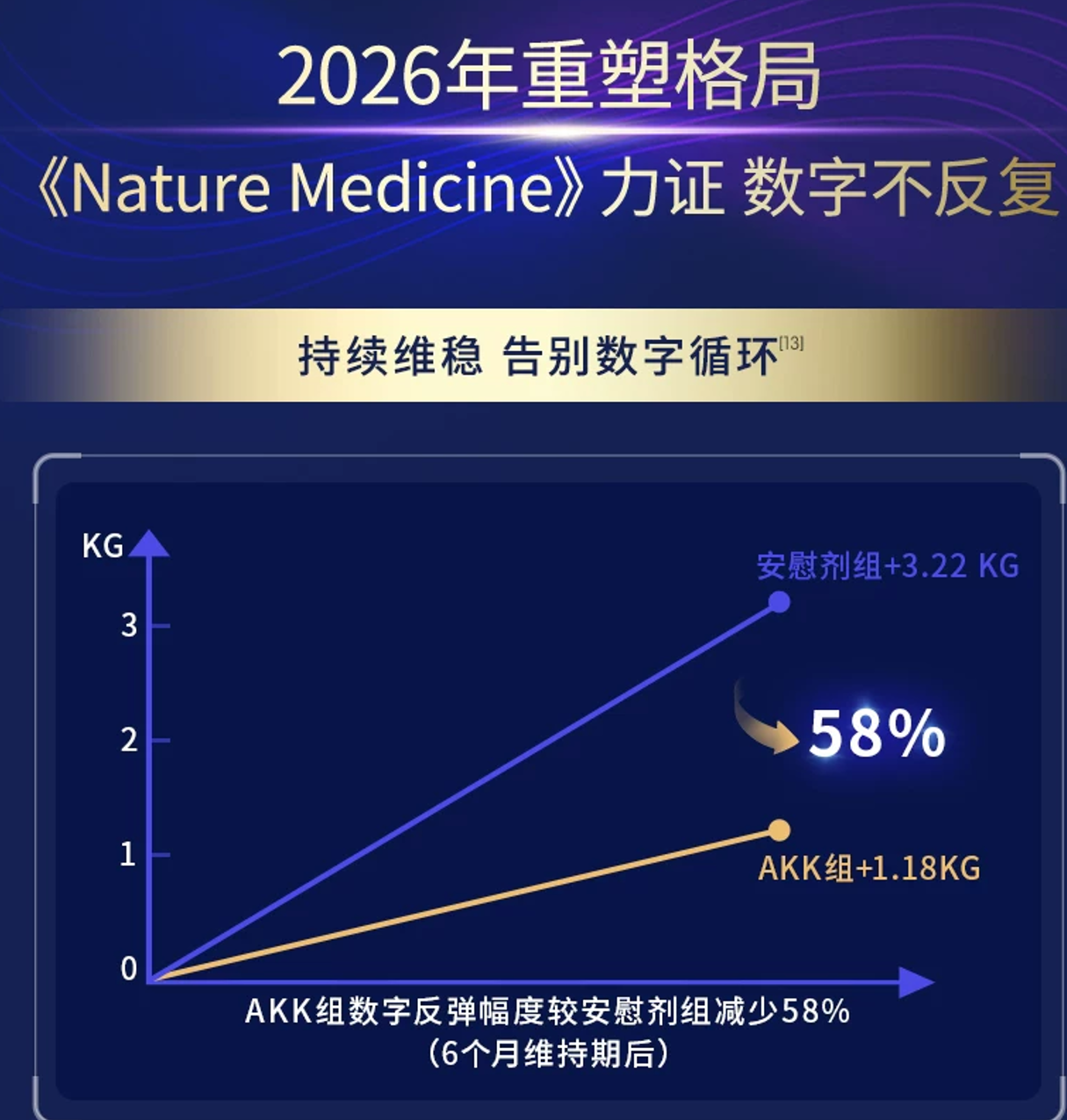 这张图来自“03_复胖魔咒怎么破-2026顶刊把答案指向AKK MucT菌”相关内容，展示了一项研究6个月维持期后的体重反弹数据：以千克为单位的纵轴显示，补充安慰剂的组体重反弹了3.22KG，补充AKK MucT菌的组仅反弹了1.18KG，AKK组的体重反弹幅度较安慰剂组减少了58%，图中还标注有《Nature Medicine》力证相关结论的内容，直观呈现了AKK MucT菌在减少减重后体重反弹上的作用效果。